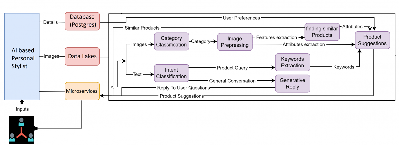 Gen AI-Based Personal Stylist for clothing industry screenshot 1