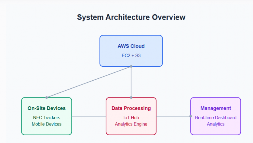  IoT-Powered Construction Site Management: Transforming Remote Operations screenshot 2