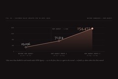 Meta Ads for a Dubai Clinic: 5.3× Customer Value i
