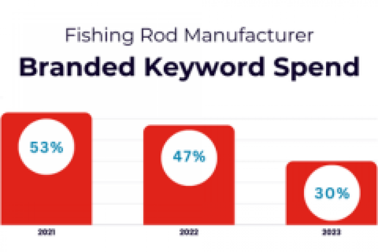 Paid Marketing Helps Zebco Fishing Grow Market Share and Amazon Revenue 32% in 1 Year screenshot 2
