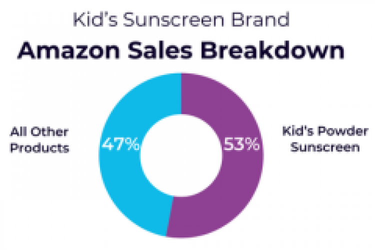 Driving Incremental Growth: Category Disruptor Results in 171% Year-Over-Year Sales Boost for Suncare Brand screenshot 4