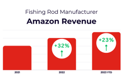 Paid Marketing Helps Zebco Fishing Grow Market Share and Amazon Revenue 32% in 1 Year