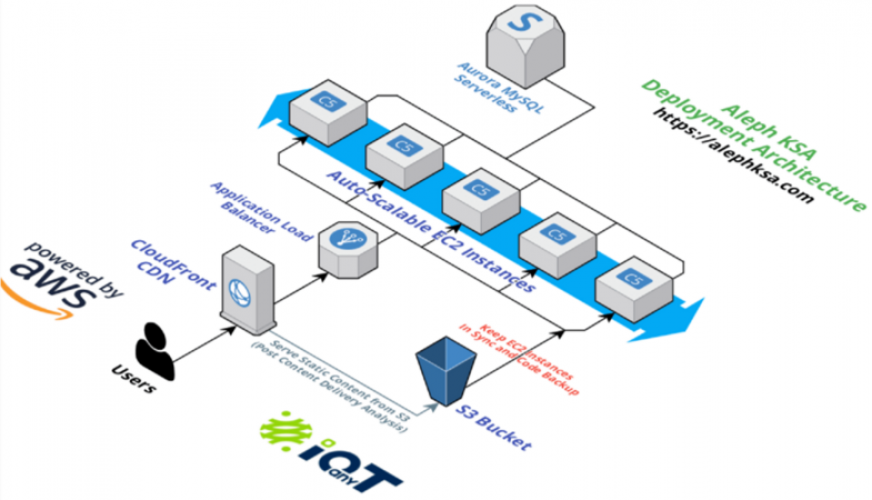AWS Auto-scalability and Managed Services screenshot 1
