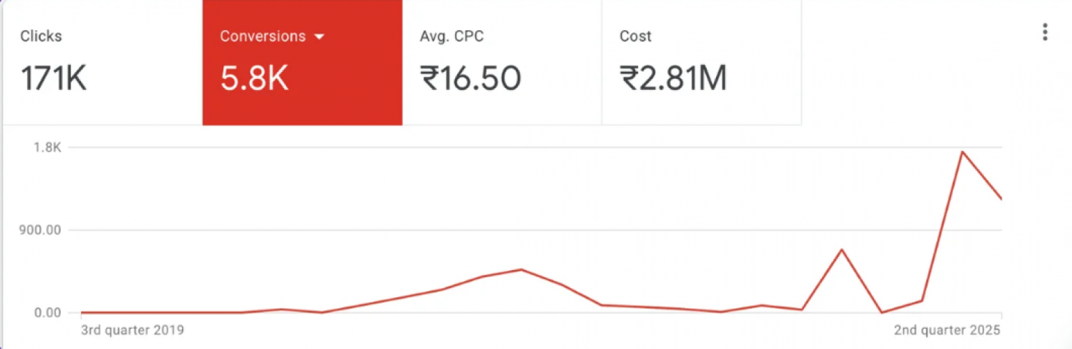 Sarayu Real Estate — 700% GMB Growth & Doubled Rentals in 40 Days screenshot 1