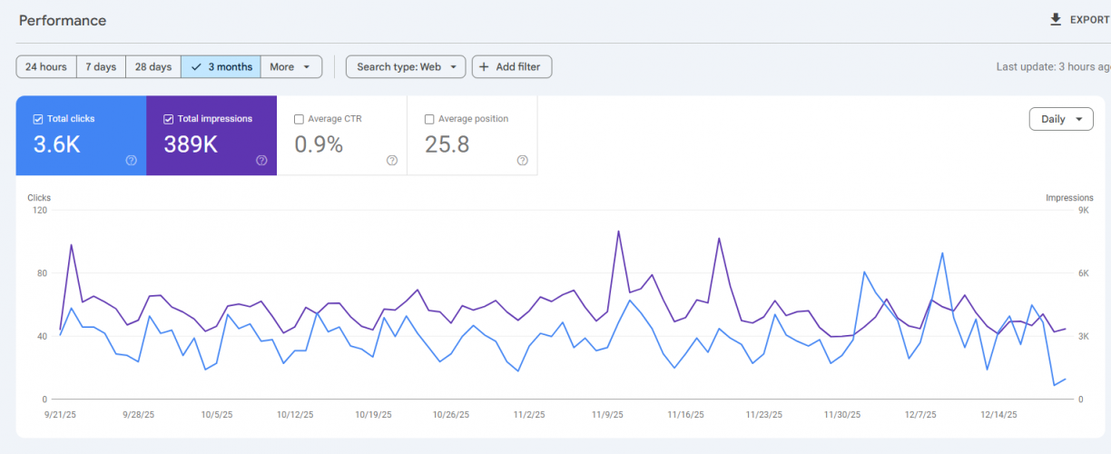 How DBS Has Gained Traffic 4k To 15k+ In 8 Months / CTR 0.2% To 1% Increased / Avg. Position 39 To 15 screenshot 1