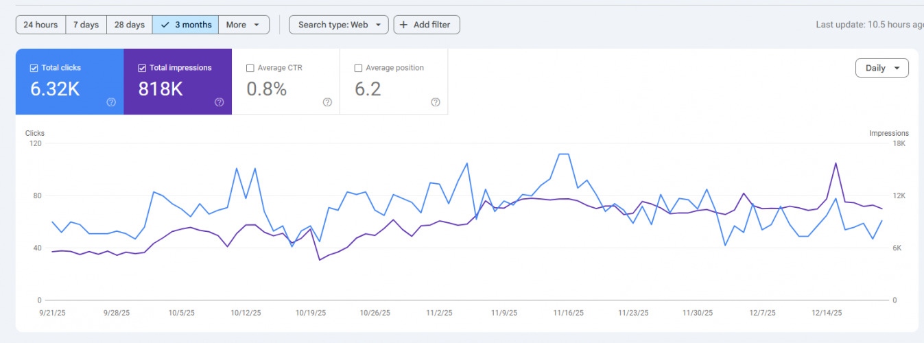 How BlouseKart Increased Its Organic Traffic 50k+/ M Within 10 Months (1% CTR & 6.7 Avg. Position) screenshot 2