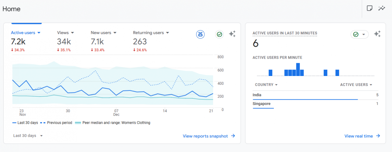 How BlouseKart Increased Its Organic Traffic 50k+/ M Within 10 Months (1% CTR & 6.7 Avg. Position) screenshot 1