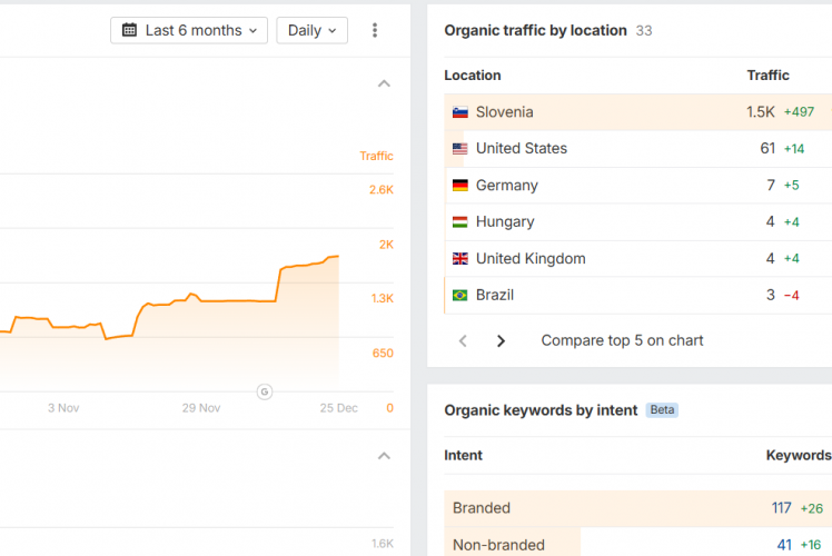 Trustpilot SEO: Slovenia Betting Case screenshot 1