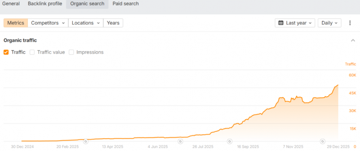 SaaS Case Study: From 0 to 55,000 daily in 10 months screenshot 1