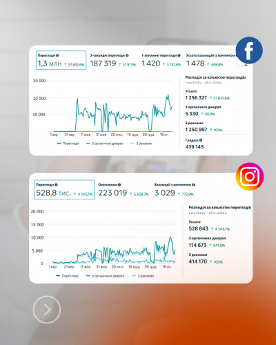 SMM and targeting for the Farvater Pro Charity Foundation screenshot 1