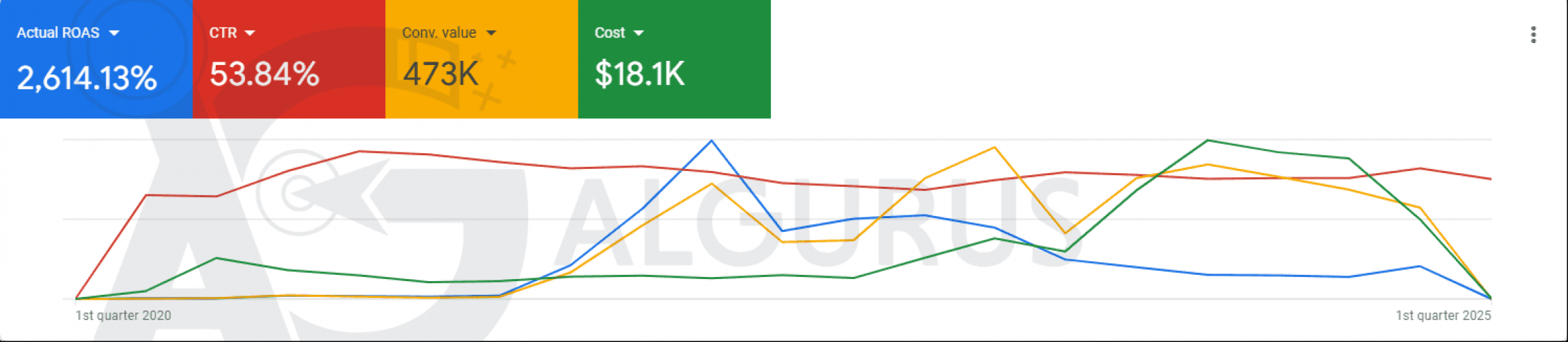 Google Search Ads for a Luxury Jewelry Retailer in Jordan | Case Study screenshot 1