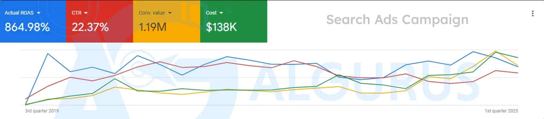 Google Search Ads Success Story | Case Study screenshot 1