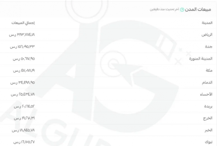 Salla Ads for Premium Honey Brands in KSA | Case Study screenshot 1