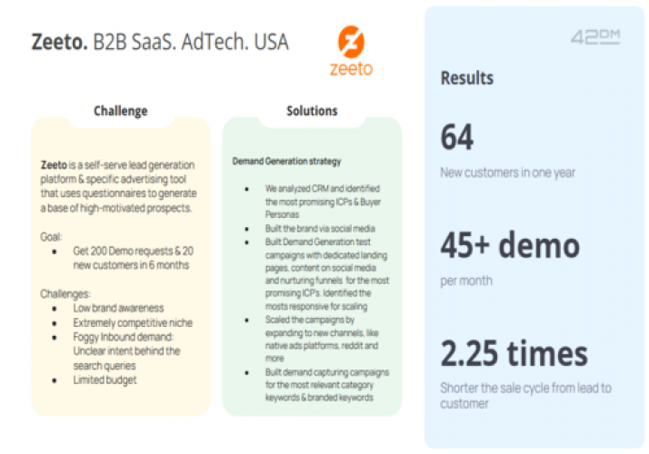 Zeeto. B2B SaaS. AdTech. USA screenshot 1