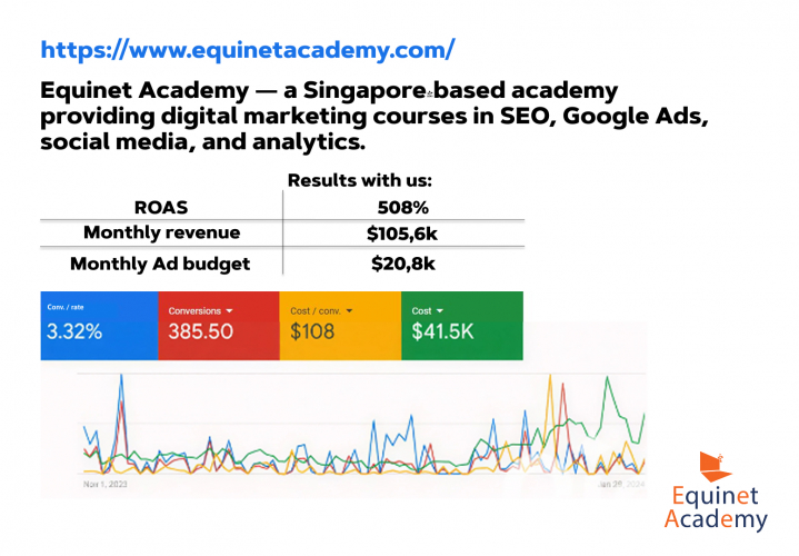 Google Ads | Performance Marketing | EquinetAcademy.com screenshot 1