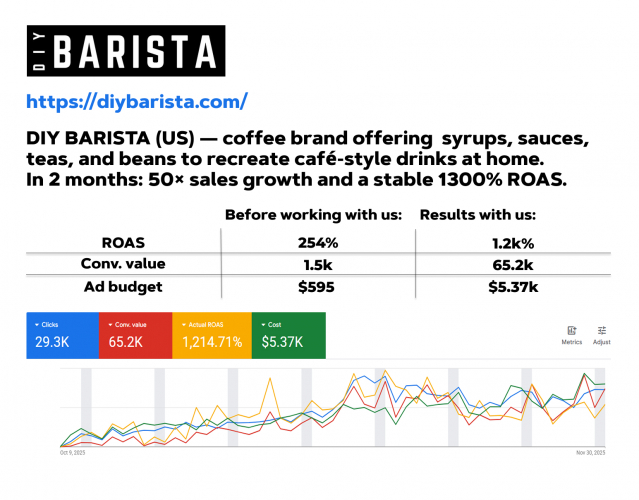 Performance Marketing Case Study DIY BARISTA / 1,300% ROAS screenshot 1