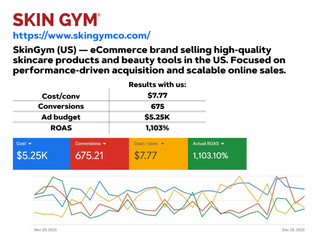 Performance Marketing Case Study | SkinGym (US) / 1,103% ROAS screenshot 1