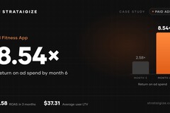 AI Fitness App: 8.54x Return on Ad Spend