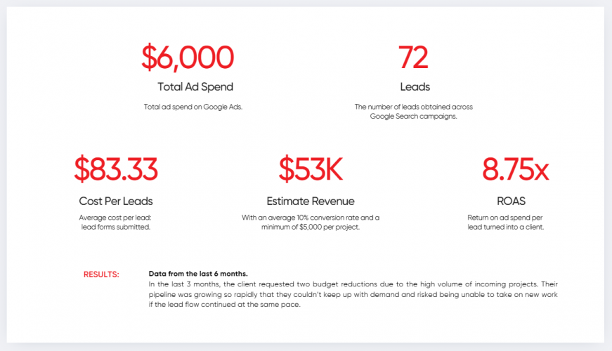 8.75x ROAS PPC campaign for construction and rendering specialist screenshot 1