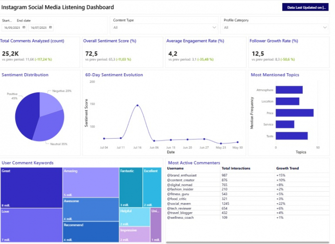 Social Media Listening Dashboard screenshot 1