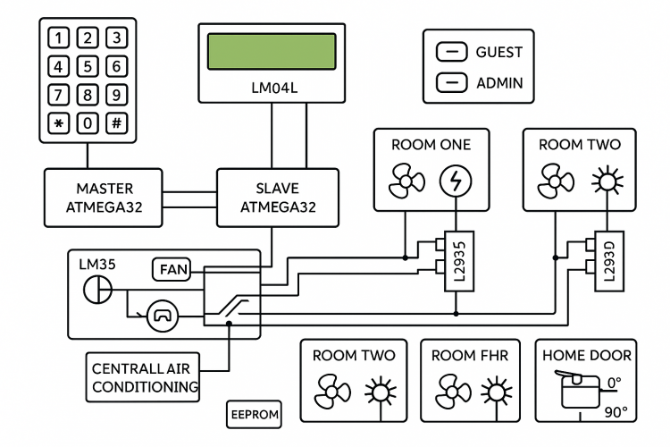 Smart Home Automation System screenshot 2