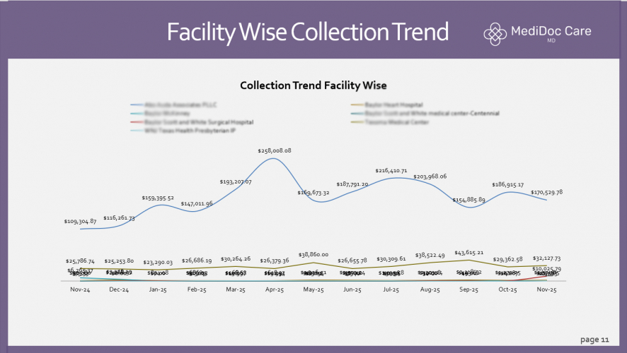 End to End Medical Billing & Revenue Cycle Optimization for Multi-Specialty Clinic (USA) screenshot 4