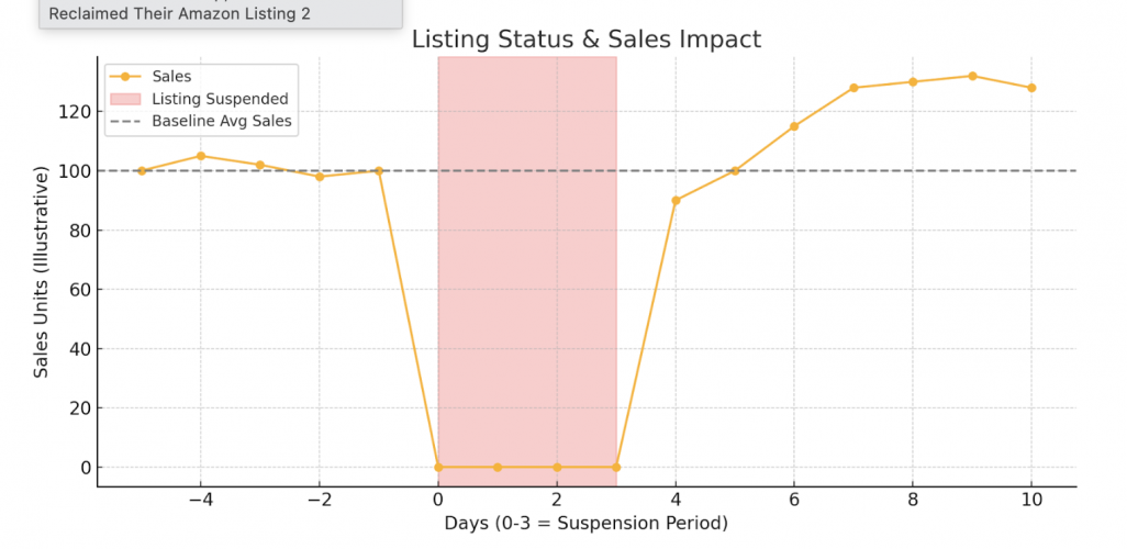 Turning a Setback into a Comeback: How a Functional Food & Wellness Brand Reclaimed Their Amazon Listing screenshot 1