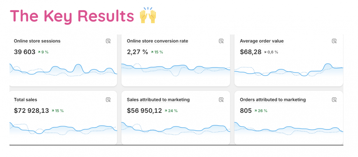 Labor Day Sale Campaign Drives $72.9K in Sales and 24% Growth in Marketing Revenue screenshot 1