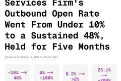A B2B Professional Services Firm's Outbound Open Rate Went From Under 10% to a Sustained 48%, Held for Five Months