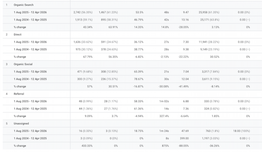 Crave Coffee - SEO Campaign | 43% Organic Traffic Growth screenshot 1