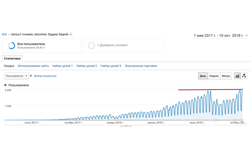 SEO and content marketing strategy for SaaS Stripo screenshot 2