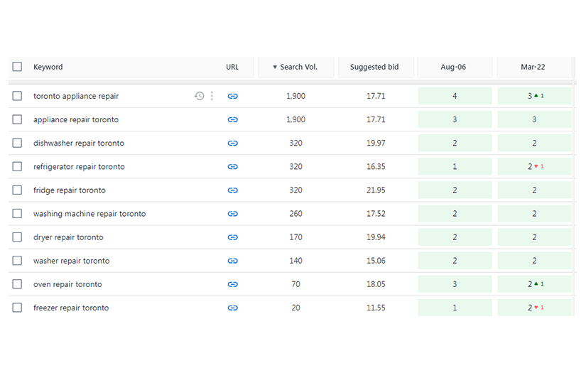 SEO for Service Area Business Fixappliances.ca screenshot 1