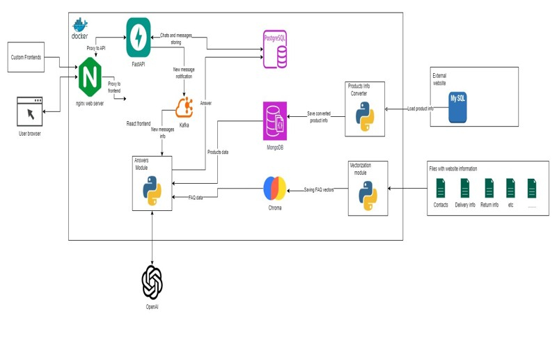 AI-Powered E-commerce Chatbot screenshot 4