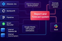 Integrated Reporting & Forecasting System
