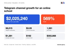 98,000 Telegram subscribers and $2,025,240 in 2 years at 569% ROMI