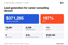 Career consulting for IT professionals abroad: 16,391 leads, $371,285 revenue, 197% ROMI