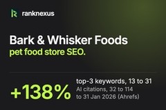 Bark & Whisker Foods: 138% more top-3 rankings, 3.5x AI citations