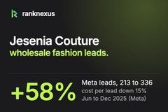 Jesenia Couture: 58% more leads at a 15% lower cost per lead