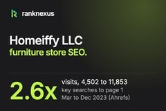 Homeiffy LLC: 2.6x organic traffic in 9 months