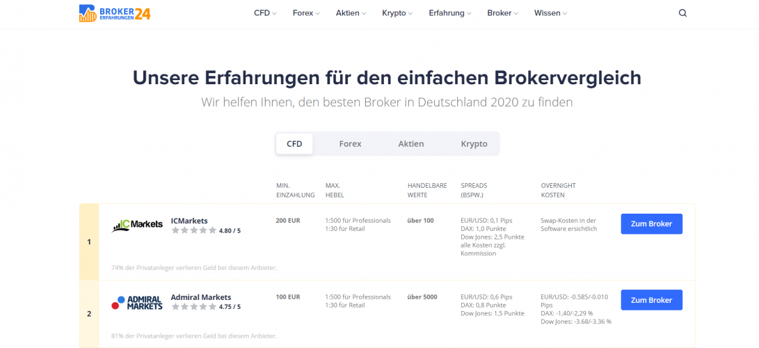SEO Promotion of Brokererfahrungen24 Website screenshot 1