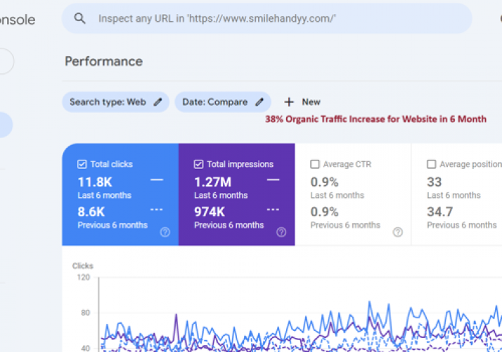 Increased 38% Organic Traffic in 6 Months screenshot 1