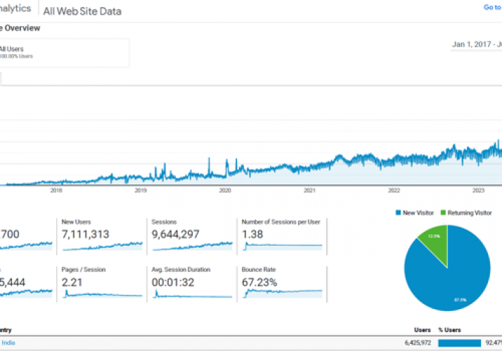 Pharma SEO - Generated 9M Organic Traffic for B2B Pharma Portal screenshot 1