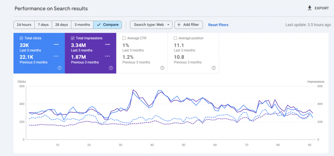 College SEO: From 1.8M to 3.3M Impressions & 49% More Clicks in 90 Days screenshot 1