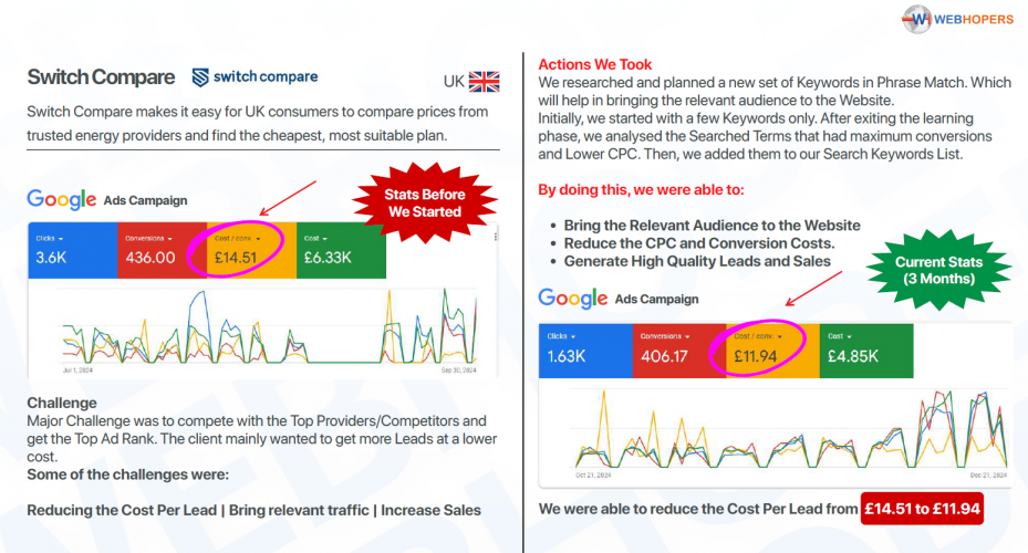 Slashing Cost Per Lead by 17.7% for a Competitive UK Based Business screenshot 1