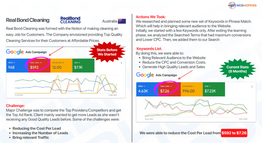 From 12 Leads to 996: A Google Ads Turnaround for a Cleaning Business screenshot 1