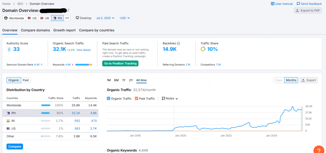 SEO Performance Report: Engineering Explosive Organic Growth to 32,100 Monthly Visitors screenshot 1