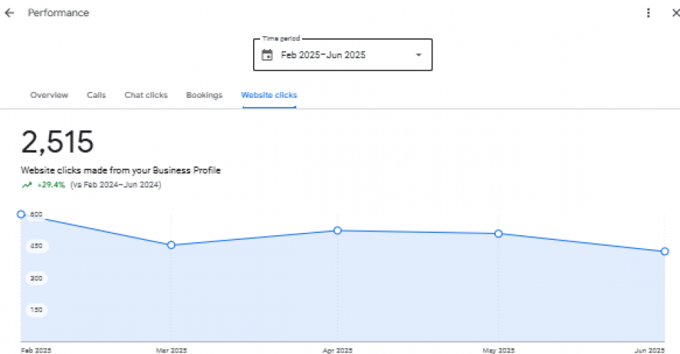 GMB Local SEO: Driving 635 Calls & 30K Views for a Brisbane Bond Cleaner screenshot 2