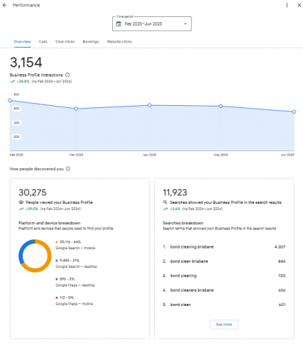 GMB Local SEO: Driving 635 Calls & 30K Views for a Brisbane Bond Cleaner screenshot 1