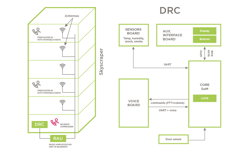 AUXILIARY IN-BUILDING RADIO SYSTEM WITH DEDICATED RADIO CONSOLE screenshot 1