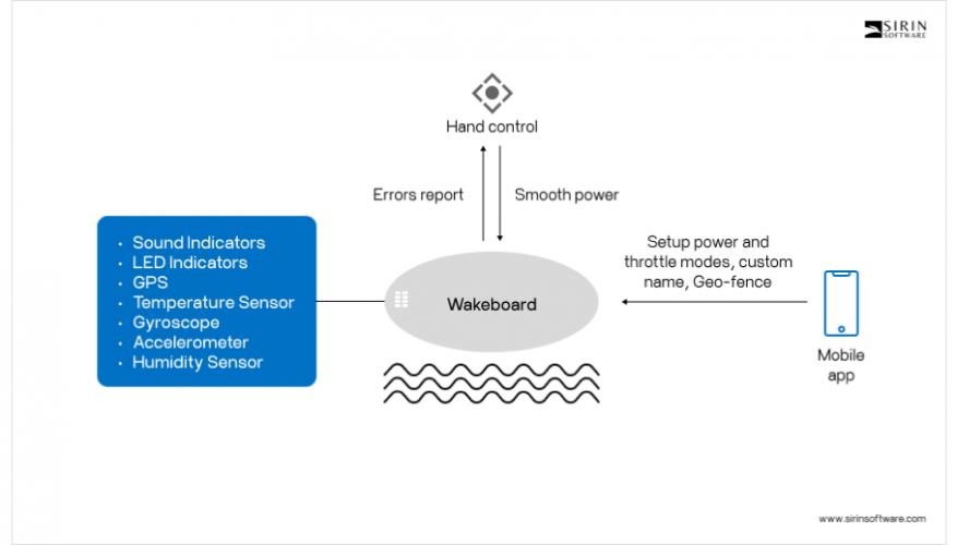Firmware and Mobile App for Extreme Sport Watercraft screenshot 1